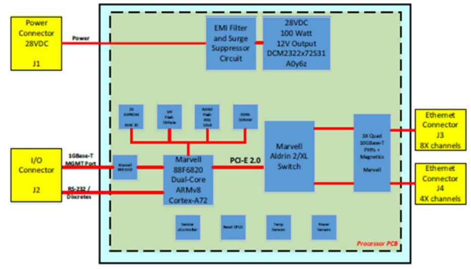 Block Diagram - Amphenol Aerospace 12-Channel 10G Copper Rugged Ethernet Switch Box
